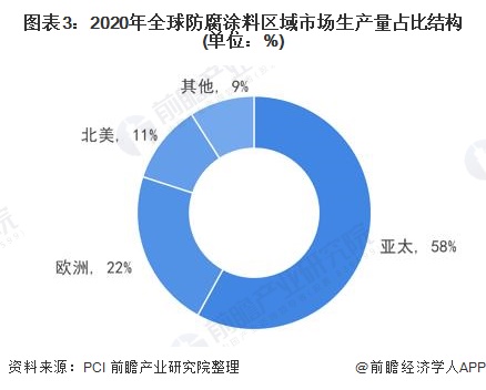 圖表3:2020年全球防腐涂料區(qū)域市場生產(chǎn)量占比結(jié)構(gòu)(單位:%)
