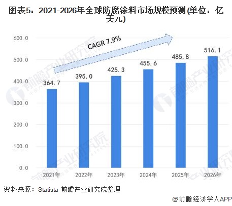 圖表5:2021-2026年全球防腐涂料市場規(guī)模預(yù)測(單位:億美元)